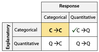 It is possible for any type of explanatory variable to be paired with any type of response variable. The possible pairings are: Categorical Explanatory → Categorical Response (C→C), Categorical Explanatory → Quantitative Response (C→Q), Quantitative Explanatory → Categorical Response (Q→C), and Quantitative Explanatory → Quantitative Response (Q→Q).