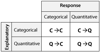 There are explanatory categorical variables, explanatory  quantitative variables, response categorical variables, and response quantitative variables. It is possible  for any type of explanatory variable to be paired with any type of response variable. The possible pairings are:  Categorical Explanatory → Categorical Response (C→C),  Categorical Explanatory → Quantitative Response (C→Q),  Quantitative Explanatory → Categorical Response (Q→C), and  Quantitative Explanatory → Quantitative Response (Q→Q)
