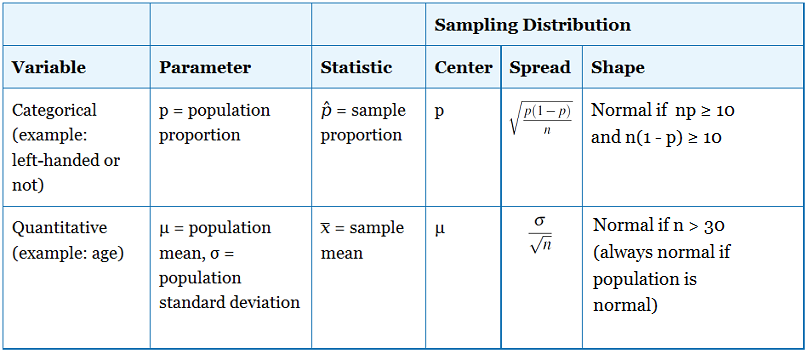 WHAT IS A SAMPLING DISTRIBUTION and how is it different from a