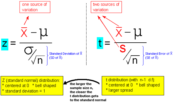The larger the sample size n, the closer the t-distribution gets to the standard normal.