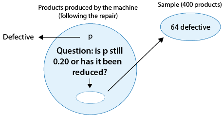 A large circle represents the population of products produced by the machine (following the repair). We want to know p about this population, or what is the proportion of defective products. The question we wish to answer is "is p still .20 or has it been reduced?" We take a sample of 400 products, represented by a smaller circle. We find that 64 of these are defective.